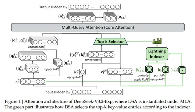 DeepSeek发布V3.2-Exp：引入DSA、价格腰斩，为V4、R3铺路