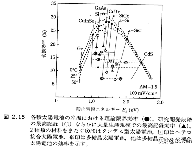 太阳能电池的基本原理