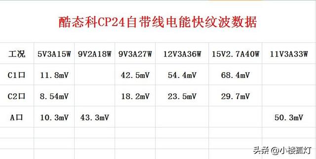 酷态科CP24自带线移动电源充电宝性能评测