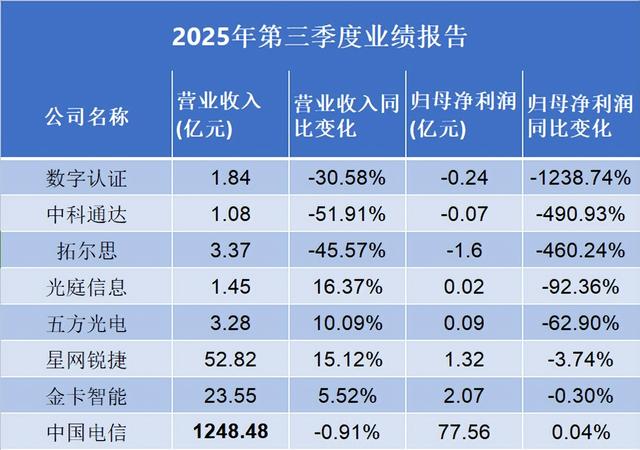 2025第三季度智慧城市行业业绩一览（更新中）