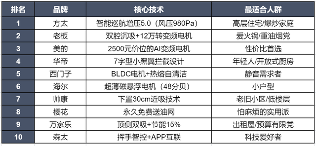 ​十大油烟机品牌排雷：60%家庭选错！这3款让油烟脸彻底消失