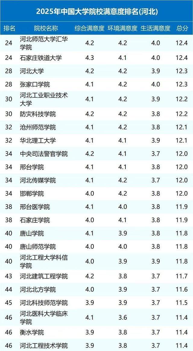 河北省大学排名“大调整”！河北农大位列第四，燕山大学无缘前20