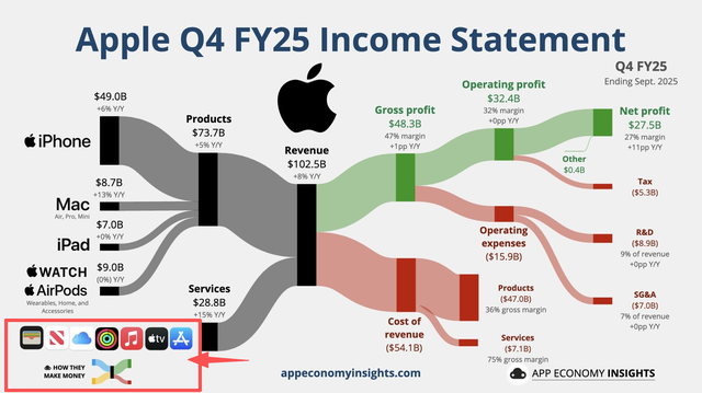 苹果Q4营收1024亿美元，盘后大涨超5%，4 万亿市值稳了