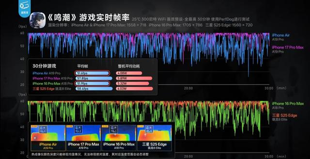iPhone Air 续航时间远超想象，同级别无对手！