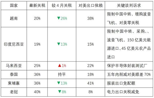 特朗普关税“精准打击”东盟6国