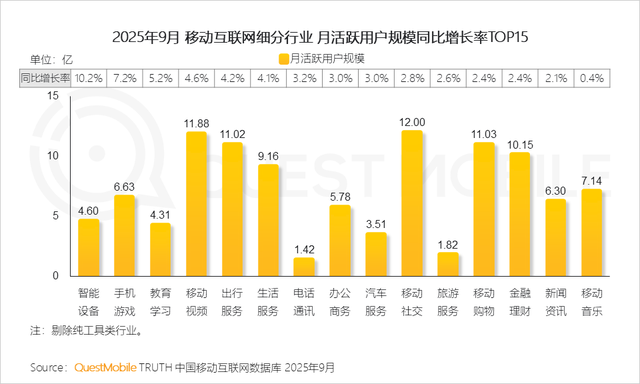 QuestMobile2025互联网秋季大报告：12.69亿人月均使用178.2小时
