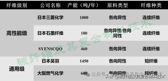 盘点沥青基碳纤维特性及2025年全球沥青基碳纤维最新生产能力情况