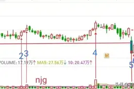 上班族没时间盯盘，怎么选股？一招倍量不破图片