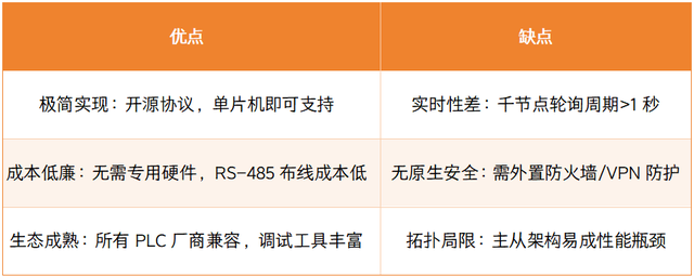 工业通信三大支柱：PROFINET·Modbus·EtherCAT核心技术全景