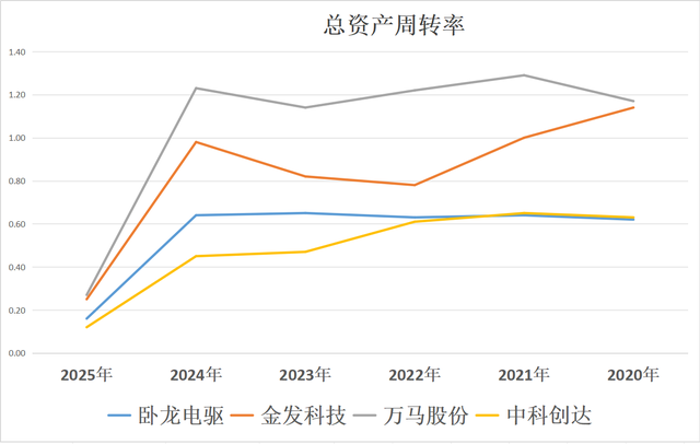 宇树机器人：卧龙电驱、金发科技、万马股份、中科创达，谁更强？