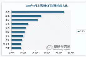中国短剧行业发展趋势分析与未来投资研究报告（2023-2030年）图片
