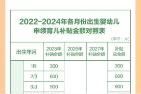 2022年1月1日以后出生的婴幼儿均可领取育儿补贴，补贴金额对照表公布图片
