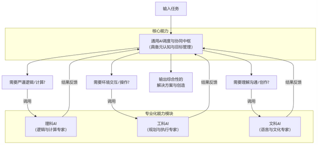 这一判断，正是当前全球AI研究最前沿的核心议题