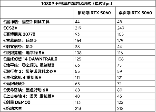 实际游戏体验差多少？移动端RTX/桌面端RTX 5060对比评测