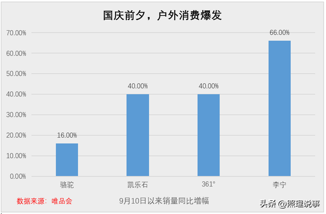 国庆户外旅游有多火？唯品会一组数据真相了