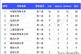 高校顶刊论文排名，国科大登顶，南科大第8，武大第10，人大垫底图片