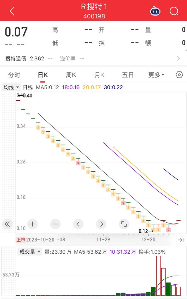 A股史上最便宜的股票，75元中签跌到0.07元，韭菜被连根拔起！