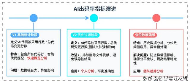 AI出码率70%+的背后：高德团队如何实现AI研发效率的量化与优化