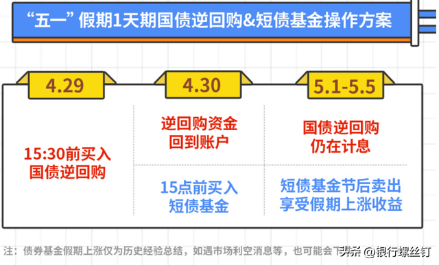 五一假期前最晚何时买入基金，假期里基金会有收益吗？