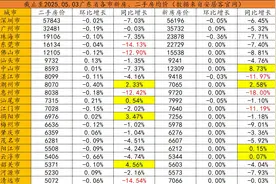 2025年5月广东省各市房价均价变动，这些城市竟然上涨了图片