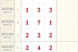 8月18日福彩3d红码走势预测推荐图片