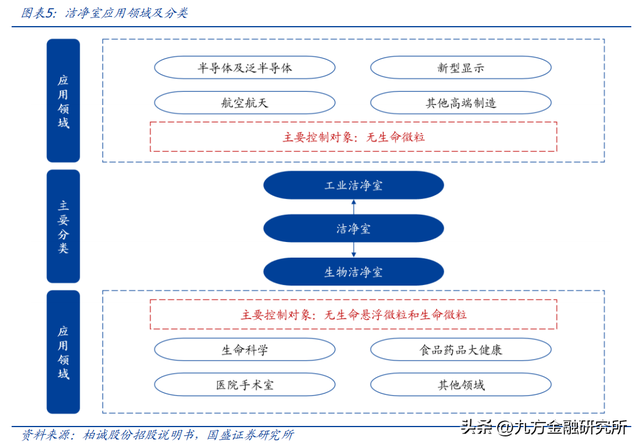 【脱水研报】半导体洁净室龙头，受益全球半导体厂扩建
