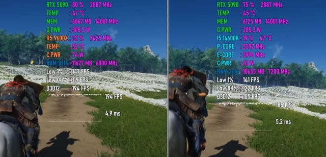 Ryzen 5 9600X VS Core i5-14600K，谁更值得入手？游戏测试出炉