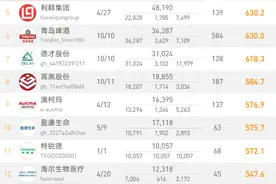 NO.4| 权威发布：青岛上市企业微信影响力月度排行榜TOP20图片