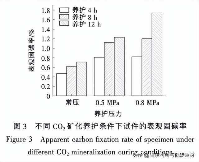 CO₂矿化养护对混凝土性能影响的试验研究