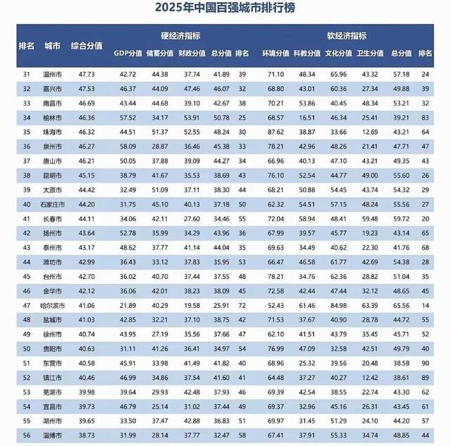 中国综合实力100强城市最新公布：济南接近无锡，珠海35，襄阳69