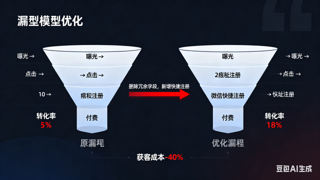 业务流程优化：不用裁员，这样降本增效最稳妥！