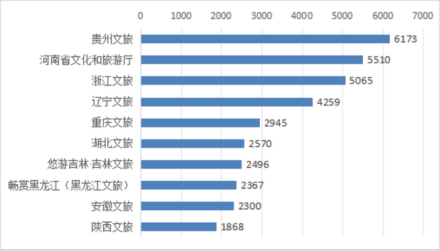 辽宁文旅，9月全国第三！