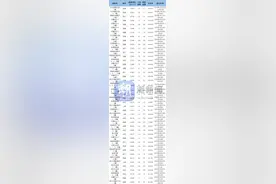 真实签约数据新鲜出炉，杭州不限价新盘大多卖得不错图片