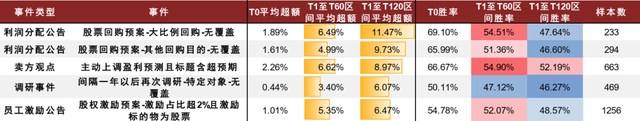 中金：基于事件信号的绝对收益策略