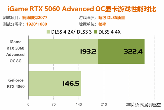 七彩虹RTX 5060显卡评测：性能比4060强41%以上！