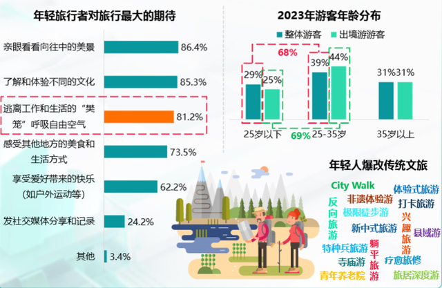 OTA进化论：深耕大众旅游市场，同程旅行用户价值持续增长