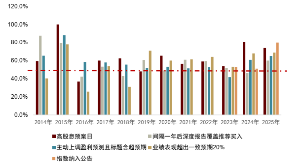 中金：基于事件信号的绝对收益策略
