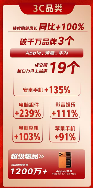 一站式满足置家需求 京东MALL 11.11 全国 26 店成交额增 115%