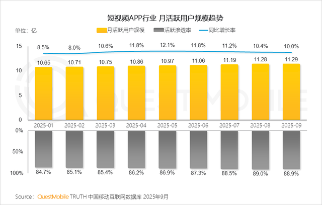 QuestMobile2025互联网秋季大报告：12.69亿人月均使用178.2小时