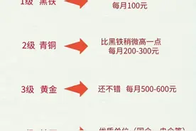 公积金也有段位！你的公积金在哪一个段位上？图片