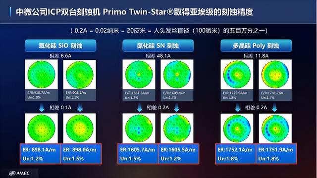 利润大增41%，中国最强刻蚀机厂商，卖了10台设备给台积电