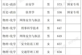 2024中国人民公安大学在各省录取分数线！25考生参考图片