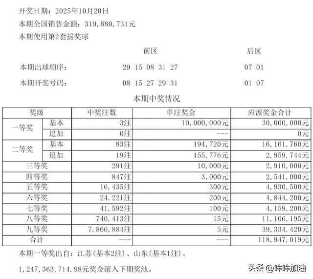 大乐透25119期开奖：一等奖3注，分落两地；二等奖83注