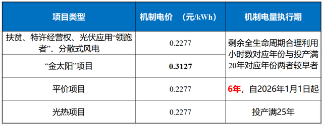 青海136号文：存量平价项目执行期6年，电价0.2277元/度