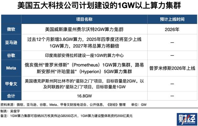 美国五大科技巨头算力仍供不应求