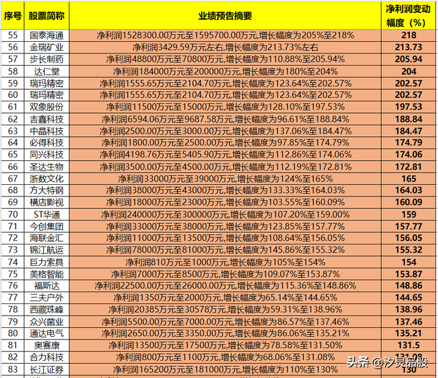晚间868家公司发布半年报业绩预告，165家净利润大幅预增，附名单