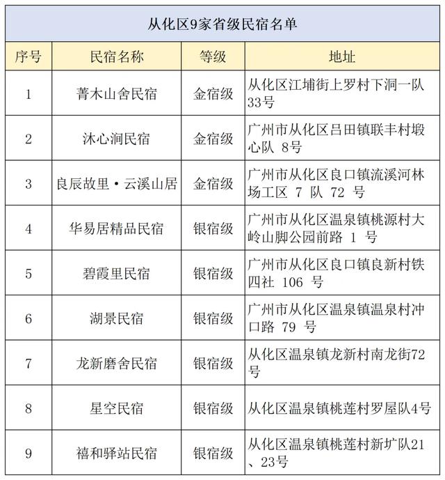 喜报！从化区这家民宿入选全国乙级旅游民宿→