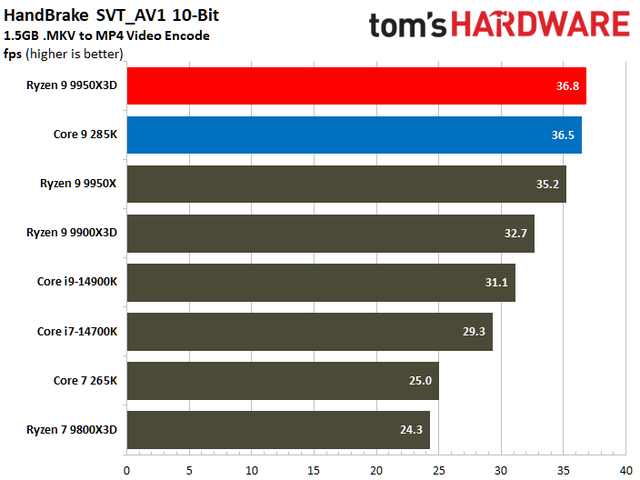 数据说话！AMD Ryzen 9 9950X3D vs Intel Core Ultra 9 285K