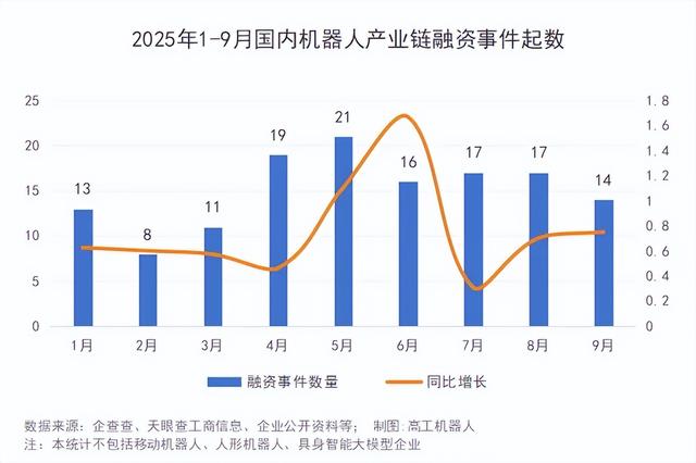 Q340家机器人企业拿下超30亿元融资，关节模组厂商成资本宠儿