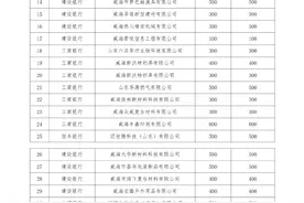 威海市2023年第三季度山东省科技成果转化贷款风险补偿备案情况公告图片